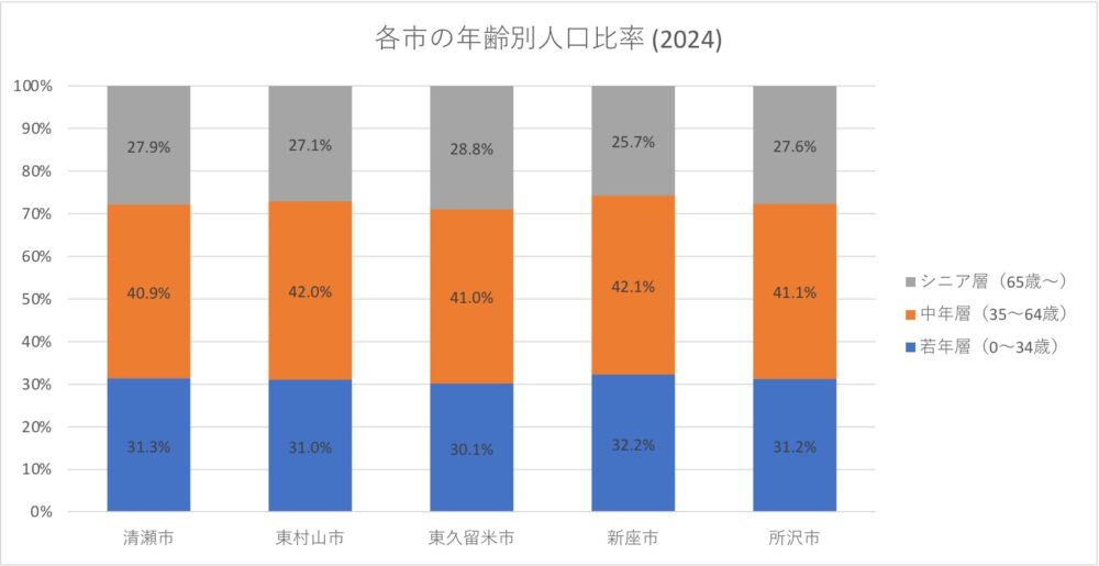 各市の年齢別人口比率(2024)