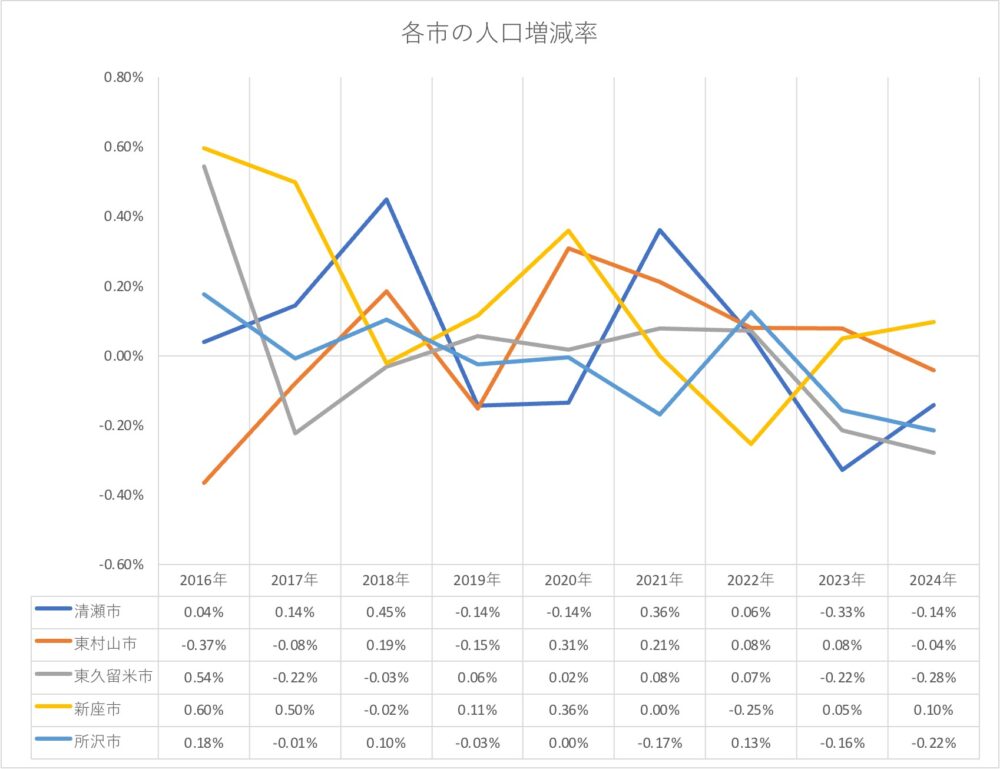 各市の人口増減率