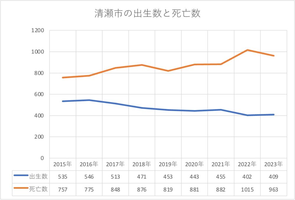 清瀬市の出生数と死亡数