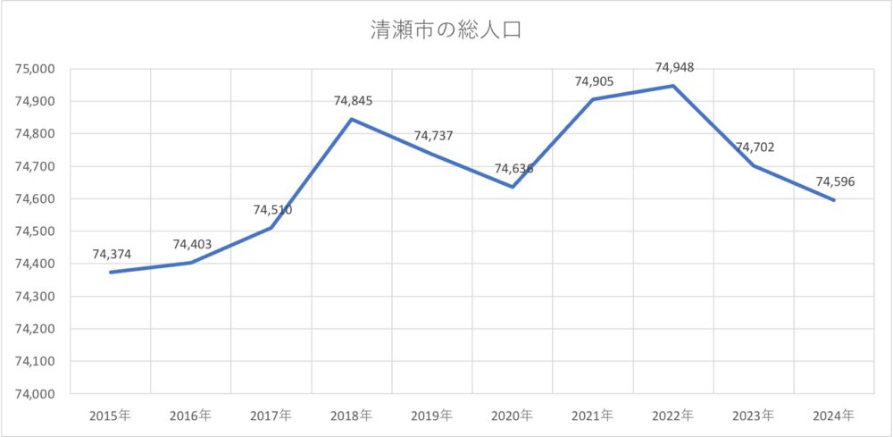 清瀬市の総人口